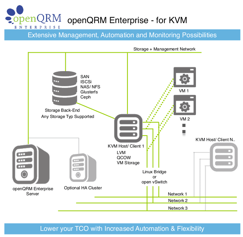 Open Source Cloud and infrastructure orchestration: Virtualization with KVM and 5.1 on Debian Wheezy