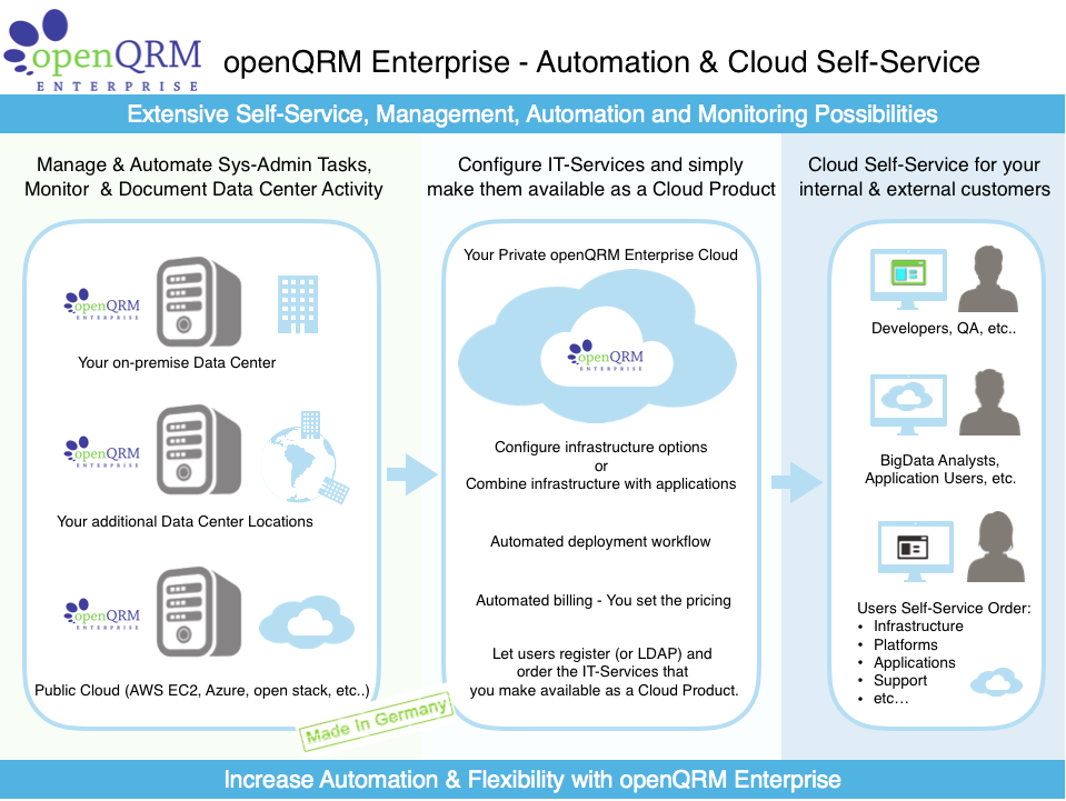 A diagram flowchart displaying the information flow between clients and servers